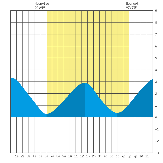 Taylors Bridge, Blackbird Creek tide chart for Monday, August 14, 2023