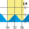 Taylors Bridge, Blackbird Creek tide chart for Monday, August 14, 2023