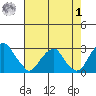 Taylors Bridge, Blackbird Creek tide chart for Tuesday, August 1, 2023