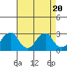 Taylors Bridge, Blackbird Creek tide chart for Sunday, August 20, 2023