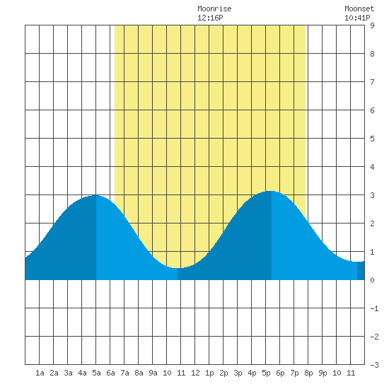 Taylors Bridge, Blackbird Creek tide chart for Tuesday, August 22, 2023