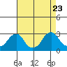 Taylors Bridge, Blackbird Creek tide chart for Wednesday, August 23, 2023