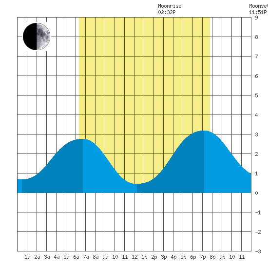 Taylors Bridge, Blackbird Creek tide chart for Thursday, August 24, 2023