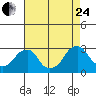 Taylors Bridge, Blackbird Creek tide chart for Thursday, August 24, 2023