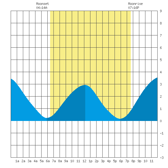 Taylors Bridge, Blackbird Creek tide chart for Tuesday, August 29, 2023