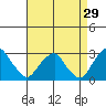 Taylors Bridge, Blackbird Creek tide chart for Tuesday, August 29, 2023