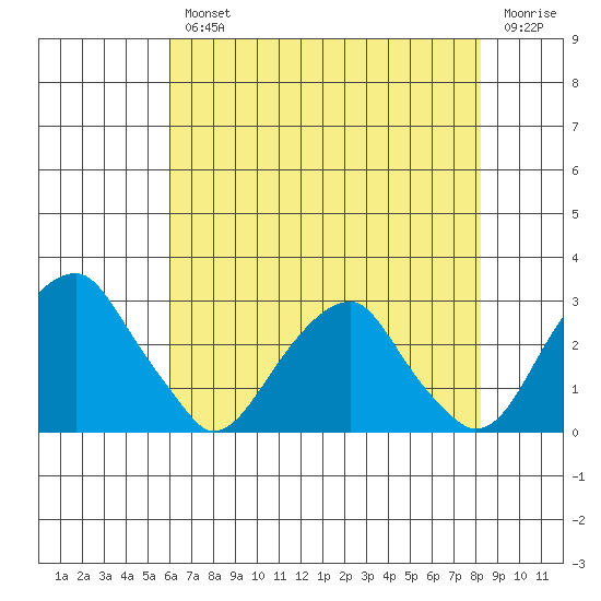 Taylors Bridge, Blackbird Creek tide chart for Wednesday, August 2, 2023