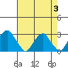 Taylors Bridge, Blackbird Creek tide chart for Thursday, August 3, 2023