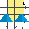 Taylors Bridge, Blackbird Creek tide chart for Sunday, August 6, 2023