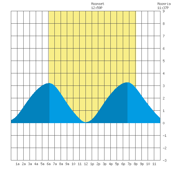 Taylors Bridge, Blackbird Creek tide chart for Monday, August 7, 2023