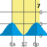 Taylors Bridge, Blackbird Creek tide chart for Monday, August 7, 2023