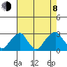 Taylors Bridge, Blackbird Creek tide chart for Tuesday, August 8, 2023
