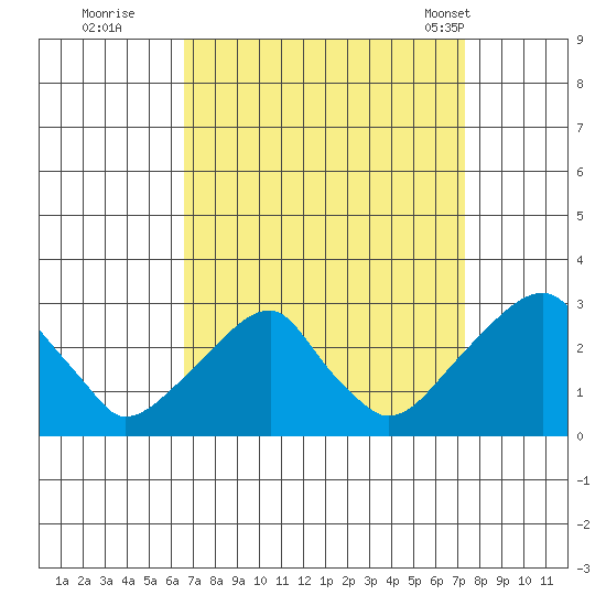Taylors Bridge, Blackbird Creek tide chart for Sunday, September 10, 2023