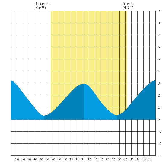 Taylors Bridge, Blackbird Creek tide chart for Tuesday, September 12, 2023
