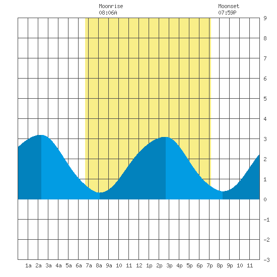 Taylors Bridge, Blackbird Creek tide chart for Saturday, September 16, 2023