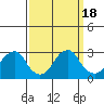 Taylors Bridge, Blackbird Creek tide chart for Monday, September 18, 2023