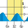 Taylors Bridge, Blackbird Creek tide chart for Friday, September 1, 2023