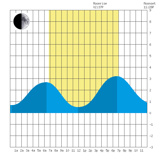 Taylors Bridge, Blackbird Creek tide chart for Friday, September 22, 2023