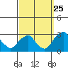 Taylors Bridge, Blackbird Creek tide chart for Monday, September 25, 2023