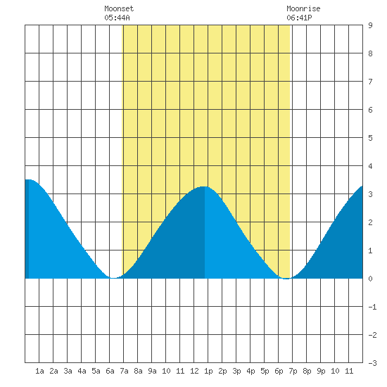 Taylors Bridge, Blackbird Creek tide chart for Thursday, September 28, 2023