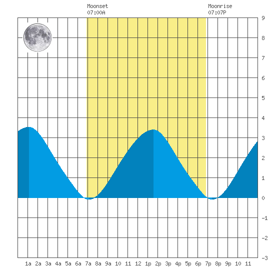 Taylors Bridge, Blackbird Creek tide chart for Friday, September 29, 2023