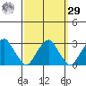 Taylors Bridge, Blackbird Creek tide chart for Friday, September 29, 2023
