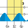 Taylors Bridge, Blackbird Creek tide chart for Sunday, September 3, 2023