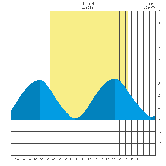 Taylors Bridge, Blackbird Creek tide chart for Monday, September 4, 2023