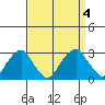 Taylors Bridge, Blackbird Creek tide chart for Monday, September 4, 2023