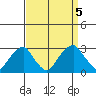 Taylors Bridge, Blackbird Creek tide chart for Tuesday, September 5, 2023
