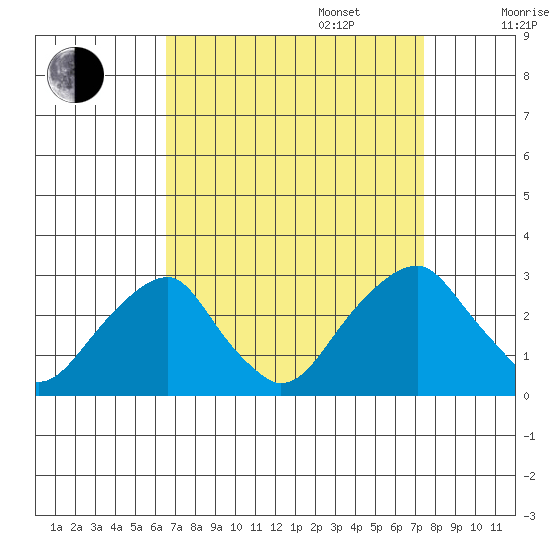 Taylors Bridge, Blackbird Creek tide chart for Wednesday, September 6, 2023