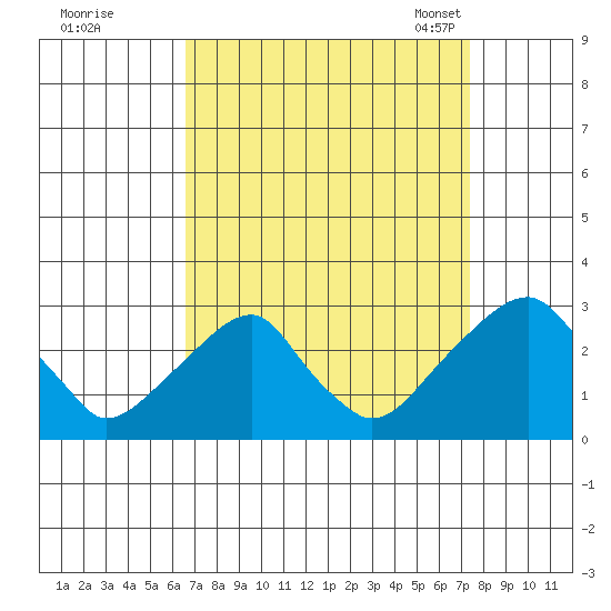 Taylors Bridge, Blackbird Creek tide chart for Saturday, September 9, 2023