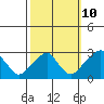 Taylors Bridge, Blackbird Creek tide chart for Tuesday, October 10, 2023