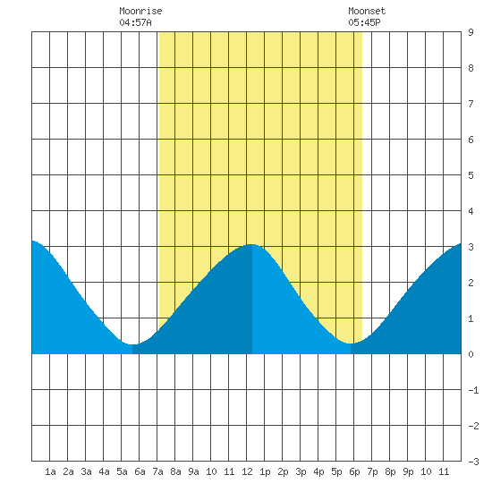 Taylors Bridge, Blackbird Creek tide chart for Thursday, October 12, 2023