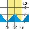 Taylors Bridge, Blackbird Creek tide chart for Thursday, October 12, 2023