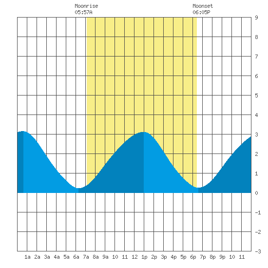 Taylors Bridge, Blackbird Creek tide chart for Friday, October 13, 2023