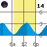 Taylors Bridge, Blackbird Creek tide chart for Saturday, October 14, 2023