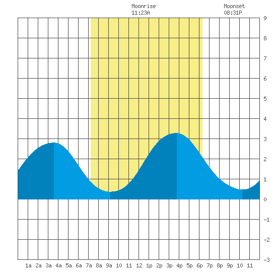 Taylors Bridge, Blackbird Creek tide chart for Wednesday, October 18, 2023