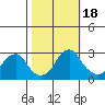 Taylors Bridge, Blackbird Creek tide chart for Wednesday, October 18, 2023