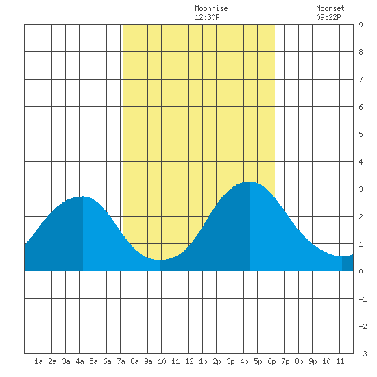 Taylors Bridge, Blackbird Creek tide chart for Thursday, October 19, 2023