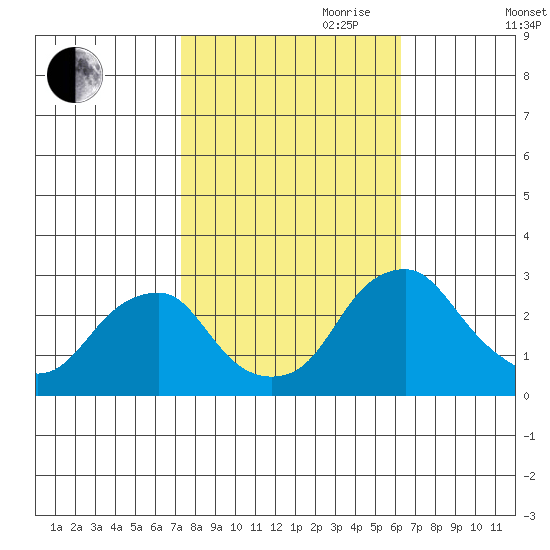 Taylors Bridge, Blackbird Creek tide chart for Saturday, October 21, 2023