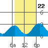 Taylors Bridge, Blackbird Creek tide chart for Sunday, October 22, 2023