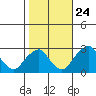 Taylors Bridge, Blackbird Creek tide chart for Tuesday, October 24, 2023