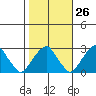 Taylors Bridge, Blackbird Creek tide chart for Thursday, October 26, 2023