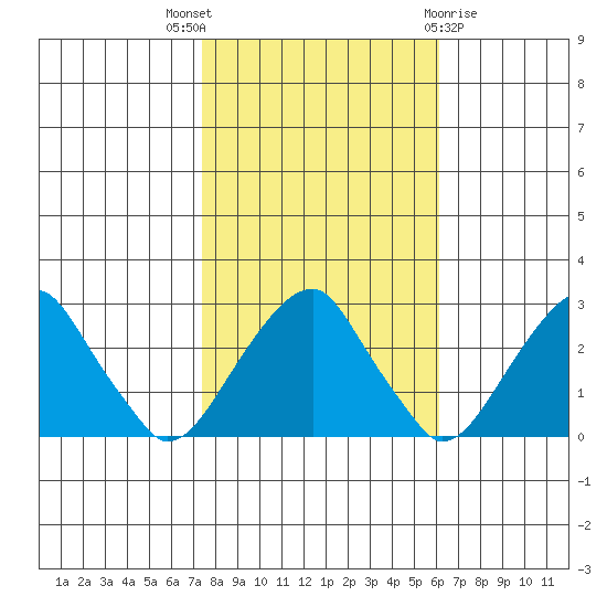 Taylors Bridge, Blackbird Creek tide chart for Friday, October 27, 2023