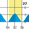 Taylors Bridge, Blackbird Creek tide chart for Friday, October 27, 2023