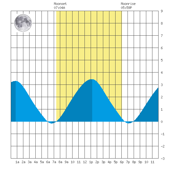Taylors Bridge, Blackbird Creek tide chart for Saturday, October 28, 2023