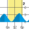 Taylors Bridge, Blackbird Creek tide chart for Monday, October 2, 2023