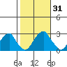 Taylors Bridge, Blackbird Creek tide chart for Tuesday, October 31, 2023