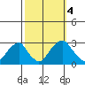 Taylors Bridge, Blackbird Creek tide chart for Wednesday, October 4, 2023
